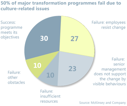 Transformation Failure Pie Chart